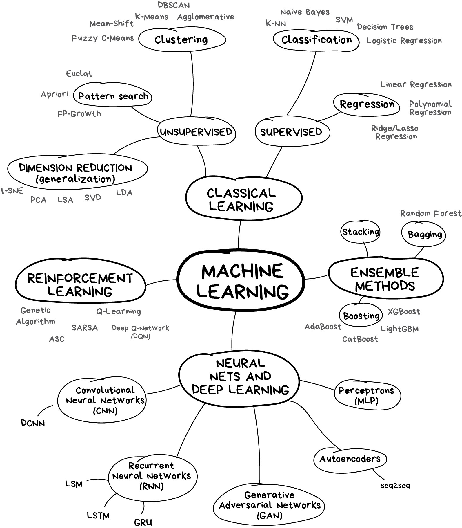 Un mapa acerca del aprendizaje automático (machine learning map). Tomado de: https://vas3k.com/blog/machine_learning